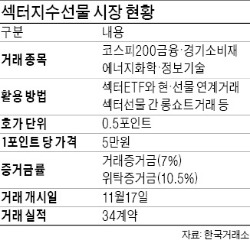 파리 날리는 섹터지수선물