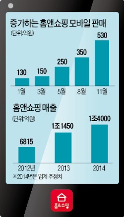 [이익 낸다고 비판받는 홈앤쇼핑] '10%할인·10%적립' 프로젝트로 모바일 매출 급성장