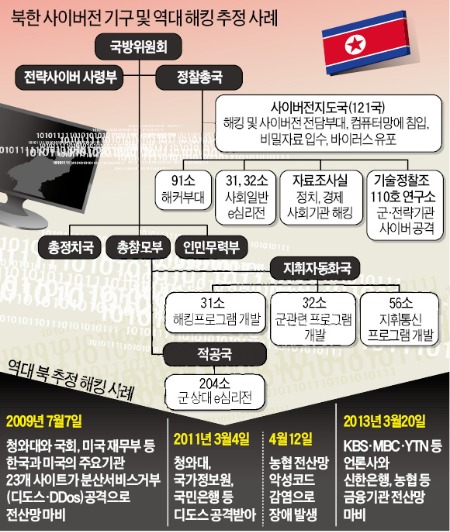 [北 '소니 해킹' 후폭풍] 北 '해커부대' 6000명…한국의 12배