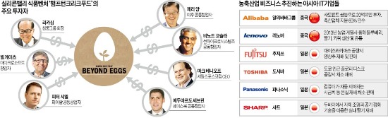 IT 거물들 '푸드 테크'…실리콘밸리 '인공 달걀' 등에 거액 베팅