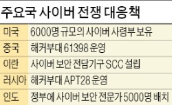 [北 '소니 해킹' 후폭풍] 美·中·러 '해킹熱戰'…국가·기업 비밀 훔쳐