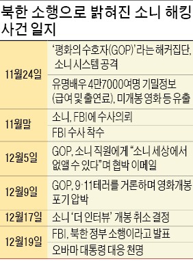 [北 '소니 해킹' 후폭풍] 오바마 '눈에는 눈'…北에 사이버 보복공격·추가 금융제재 검토