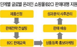 글로벌 온라인 쇼핑몰 중진공, 판매대행 개시