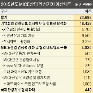 경쟁력 강화·지역특화 컨벤션 육성 등 온힘…내년 237억 투입키로