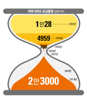 내년 초 760가구 나온 후…위례 '분양 시계' 일단 멈춤…3년 뒤 2만가구 쏟아진다