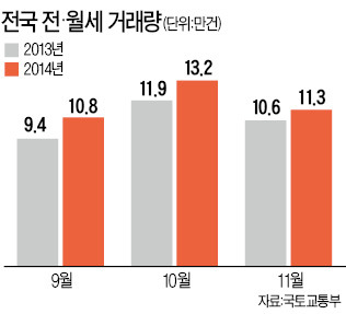 11월 전·월세 거래 11만건…작년보다 7% 늘어