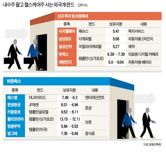 외국계 펀드 '衣食' 줄이고 '건강' 챙겼다