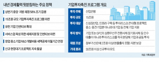 [2015 경제정책 방향] 産銀, 기업 신규·설비투자에 지분참여 방식 15조원 쏜다