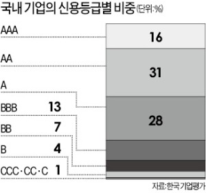 [마켓인사이트] 내년 상반기 독자신용등급 도입…증권·캐피털사 '신용 거품' 빠진다