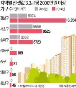 3.3㎡당 2000만원 넘는 전세 두 배 늘어