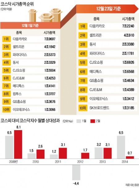 '연초 효과' 노린다면 코스피보다 코스닥