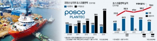 포스코, 대주주 책임경영이냐…깨진 독 물붓기냐