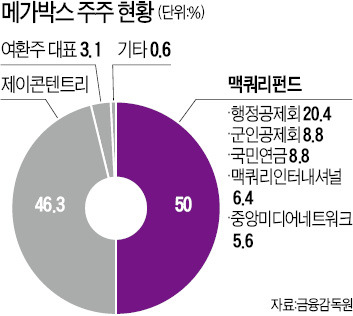 [마켓인사이트] 메가박스, 中 미디어투자그룹에 팔린다