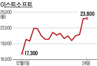 해커 위협에 올랐던 보안株 '급제동'