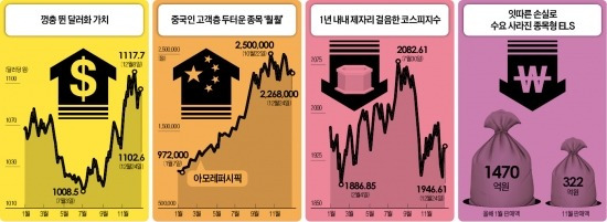 强달러·中소비·低유가…그리고 박스피