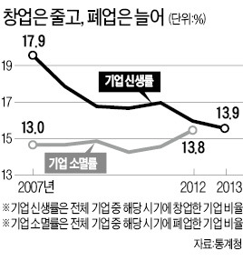 창업 줄고 폐업 늘어…신생기업 40% 1년내 문닫아