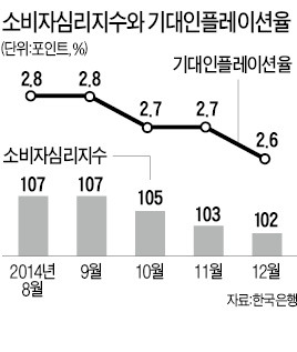 12월 소비심리 추락…15개월來 '최악'