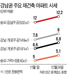 ['부동산 3法' 처리 이후] 강남 재건축 호가 1천만~2천만원 뛰어…매물 회수 움직임도