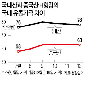 "중국산 H형강 최고 32% 덤핑"