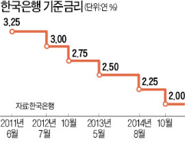 韓銀 "내년에도 저금리 유지"