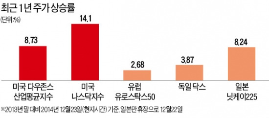 [미국의 시대가 다시 왔다] 뜨거운 뉴욕증시…올들어 36번째 최고치 갈아치워