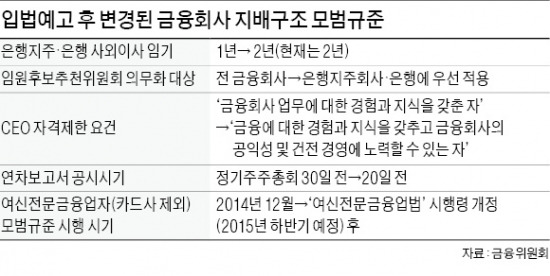 제2금융권 임추위 신설 '없던 일로'