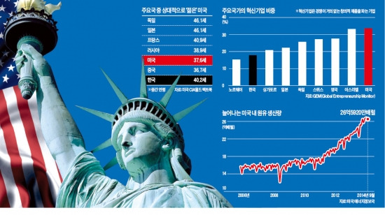 [미국의 시대가 다시 왔다] 혁신 USA…인재·자금 끌어들이는 소프트파워로 '원톱' 질주