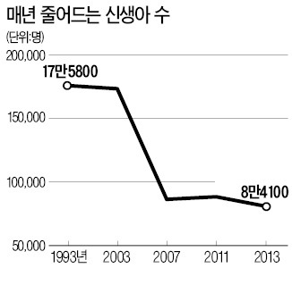 서울 신생아 수 20년새 절반 '뚝'