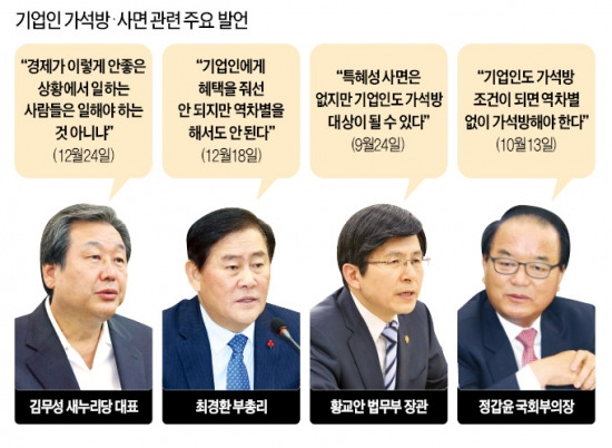 [기업인 가석방 추진] 내년초 기업인 가석방說 여권서 솔솔