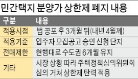 민간택지 분양가 상한제 내년 4월 폐지…건설사, 분양 시기 연기 조짐