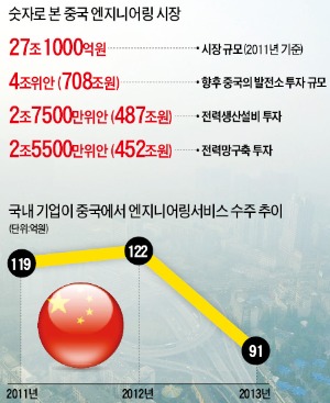 [빗장 풀리는 中 서비스 시장] '진입장벽' 없앤 韓·中 FTA…30조 중국 엔지니어링 시장 열린다