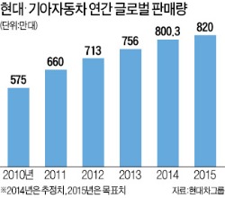 글로벌 판매 800만3000대 넘었다…현대車 "내년 목표는 820만대"