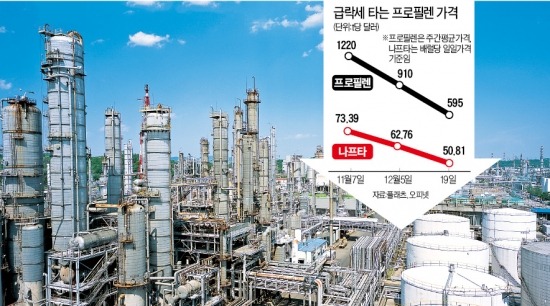 프로필렌 가격 42% 폭락…시련의 유화업계