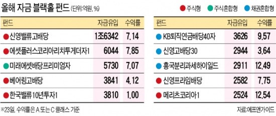 2014년 펀드자금 유입 상위 10개 중 6개가 배당株