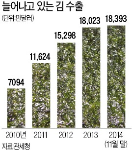 김, 美서 '건강 간식'으로 인기