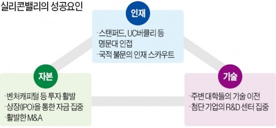 [미국의 시대가 다시 왔다] 돈→인재→기술 몰리는 '선순환'…활발한 M&A도 창업 의욕 높여