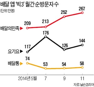 [새 길을 개척한 사람들] 김봉진, 전단지 주워 식당정보 5만개 모아 창업 3년 만에 '철가방 시장' 평정