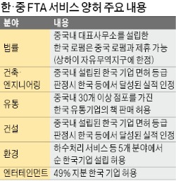 [빗장 풀리는 中 서비스 시장] '진입장벽' 없앤 韓·中 FTA…30조 중국 엔지니어링 시장 열린다