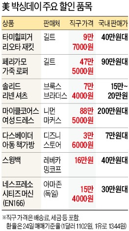 직구族 또 들썩이게 하는 '박싱데이'