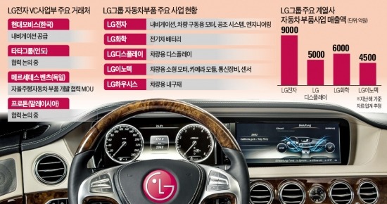 이번엔 벤츠 손잡았다…LG 車부품 사업 성장궤도 진입