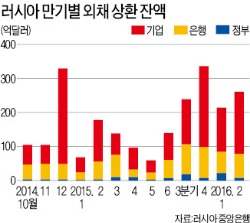 "디폴트 막자" 다급한 러시아…1200억弗 기업 빚 갚기 지원