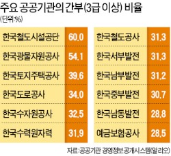 公기관 간부 대폭 줄인다