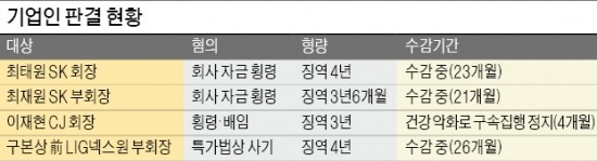 기업인 사면·가석방 논의 급속 확산…왜?