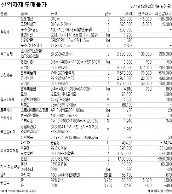 보통철근 ㎏당 62만원