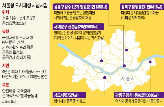 서울시, 4년간 500억 투입…신촌·장위 등 5곳 '도시재생'
