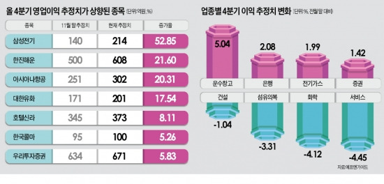 항공·해운 등 운송株, 好실적 실어나를까