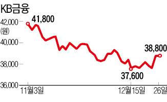 LIG손보 품은 KB금융 주가는?