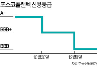 [마켓인사이트] 대규모 유상증자 카드도 신용 강등 앞에선 안통해