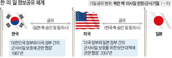 한·미·일 군사정보 공유 약정 29일 체결…北핵·미사일 정보, 美가 통로 역할