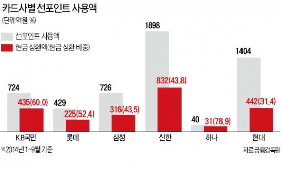 카드 先포인트 이용자, 절반은 현금으로 메꿔